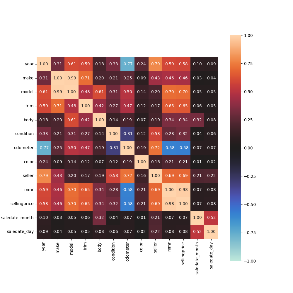 Car Price Analysis